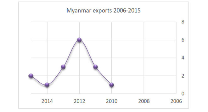 مقدار صادرات سنگهای قیمتی میانمار