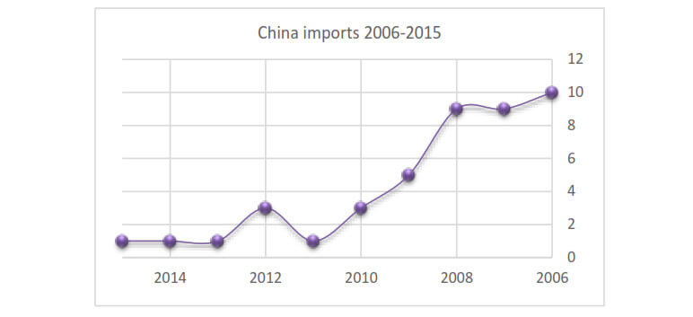 مقدار واردات چین سنگهای قیمتی