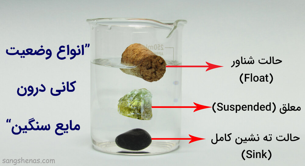 حالت های مختلف قرار گیری سنگ درون مایع سنگین