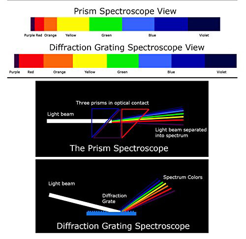 رنگهای اسپکتروسکوپ گوهر شناسی در دو نوع متفاوت