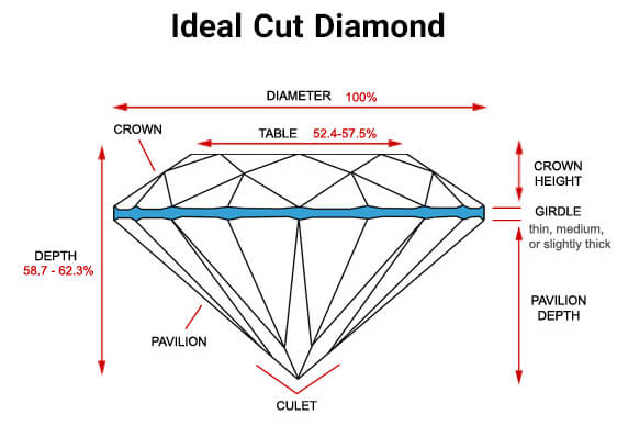 درصد نسبت های تراش ایده آل الماس