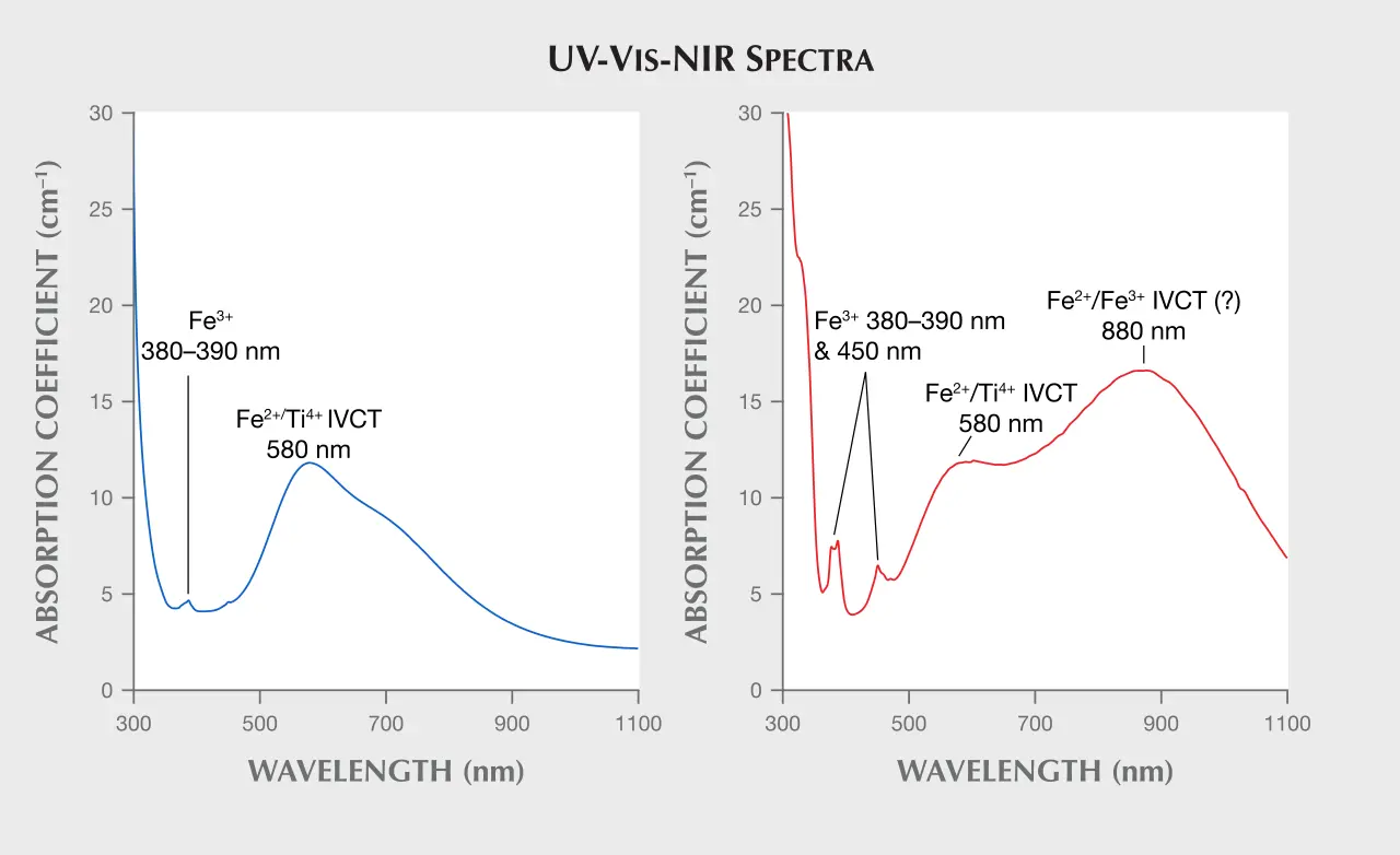 طیف های جذب UV-Vis-NIR یک یاقوت کبود نوع دگرگونی از سریلانکا (سمت چپ) و یاقوت کبود نوع مرتبط با بازالت از استرالیا (راست). هر دو از طیف معمولی o-ray هستند.