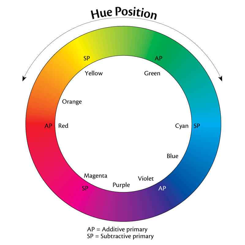 چرخه رنگ، ته رنگ های مختلف چیده شده در اطراف دایره را نشان می دهد.