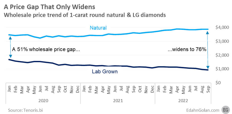 روند کاهش قیمت الماس مصنوعی