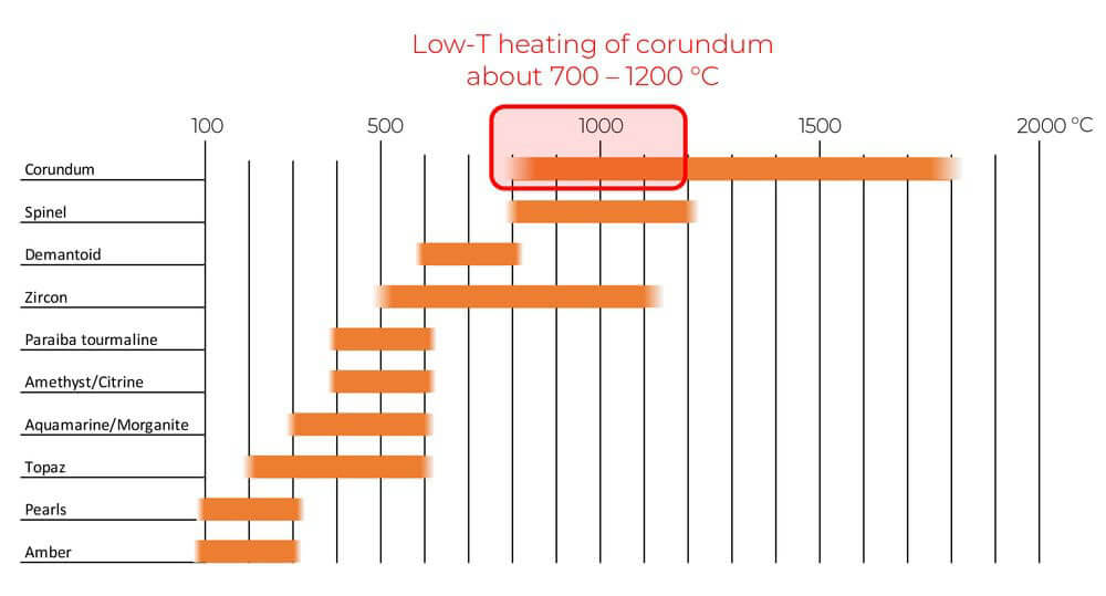 محدوده دمایی تقریبی برای فرآیند حرارتی سنگ های قیمتی