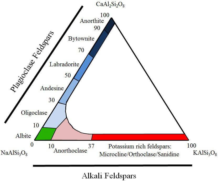نمودار فلدسپارها