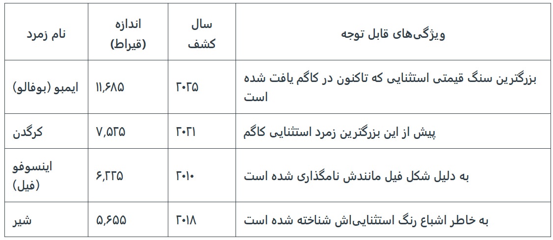 جدول مقایسه میزان وزن زمردهای کشف شده پیشین از معدن کاگم زامبیا