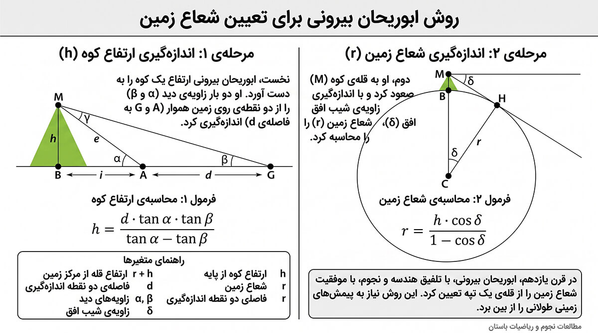 روش اندازه گیری کوه توسط ابوریحان بیرونی