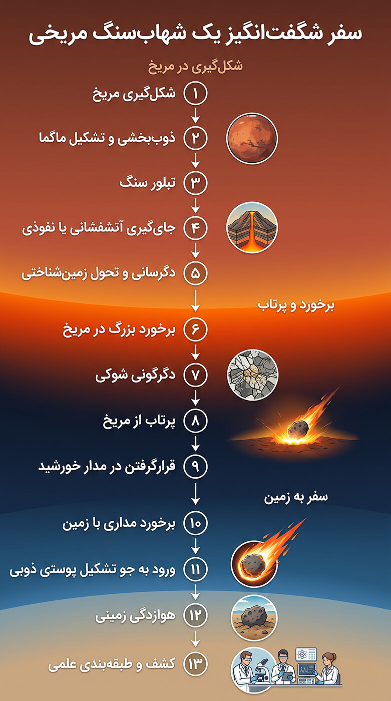 چگونه یک سنگ از مریخ به زمین می‌رسد؟