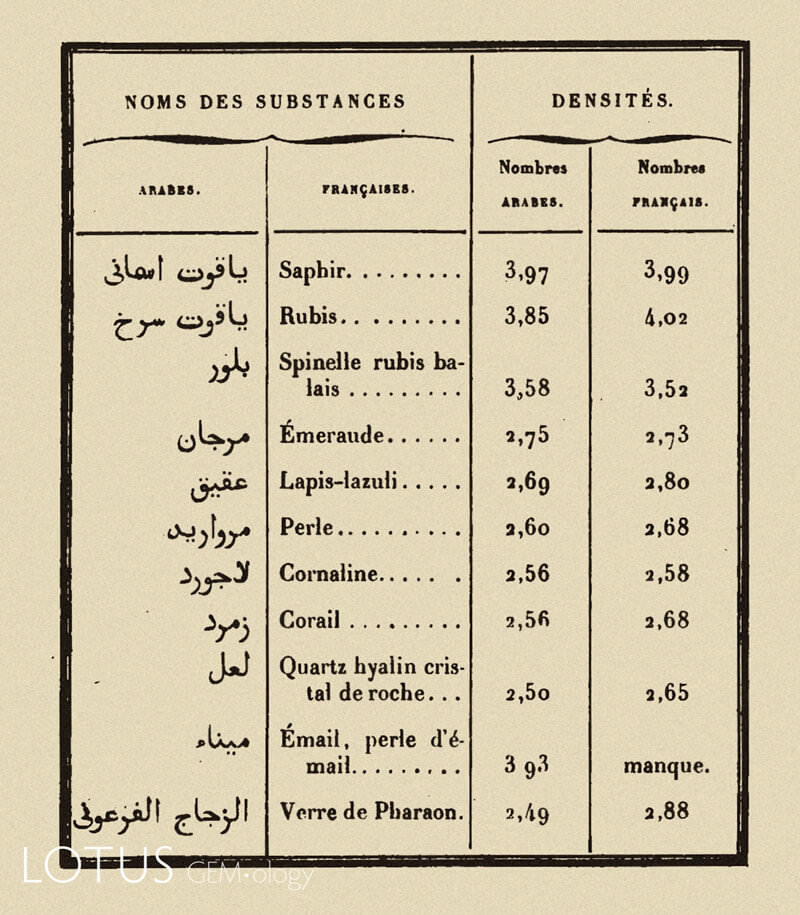 جدولی تاریخی از وزن مخصوص توسط ابوریحان بیرونی