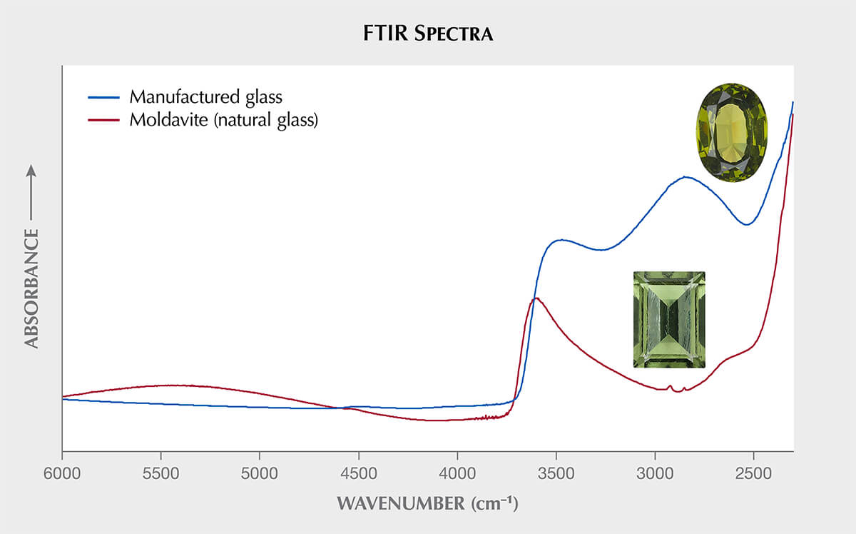 تفاوت طیفهای FTIR شیشههای مصنوعی و شیشههای طبیعی تراشخورده مانند مولداویت