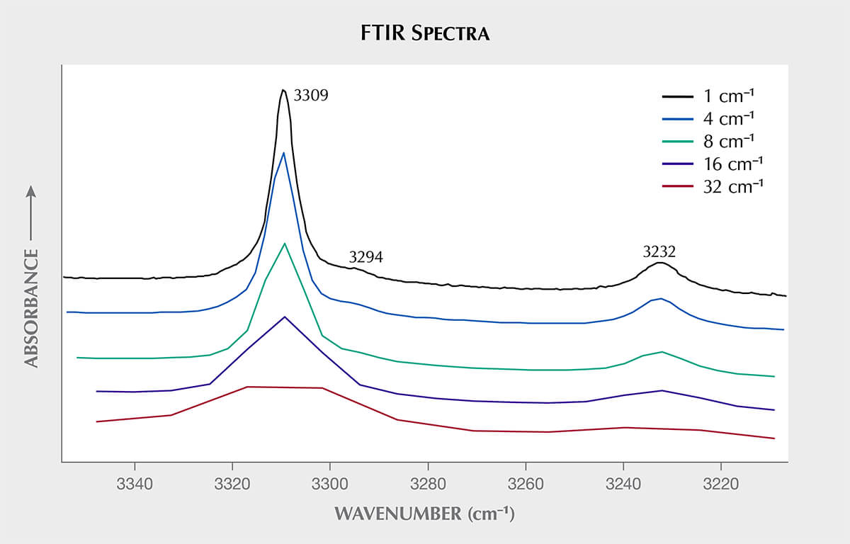 تأثیر تفکیکپذیری (رزولوشن) FTIR بر وضوح و جدایش پیکهای جذبی OH در کروندوم در اعداد موج ۳۳۰۹، ۳۲۹۴ و ۳۲۳۲