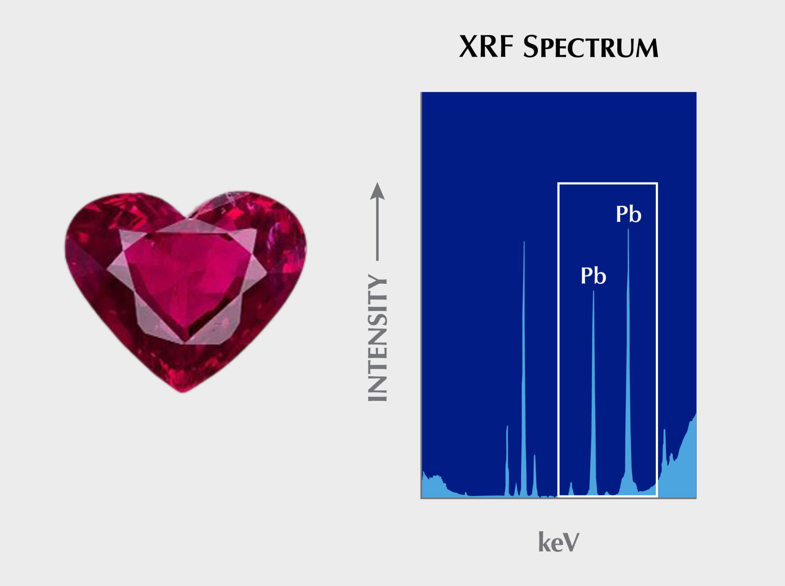 طیف XRF یک یاقوت سرخ پرشده با شیشه سربدار و نمایش پیکهای فلورسانس پرتو ایکس مشخصه عنصر سرب